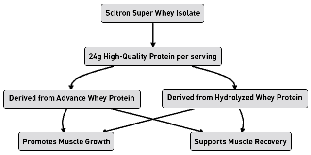 Optimal Performance with High-Quality Protein