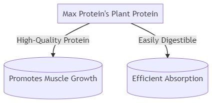Max Protein Flavours