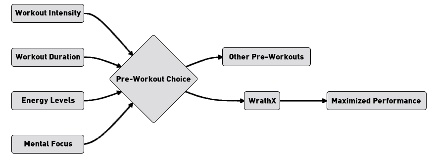 Choosing MuscleBlaze Pre-Workout WrathX