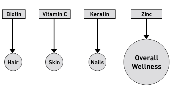 Signature Ingredients in Wellbeing Nutrition's Vitamins