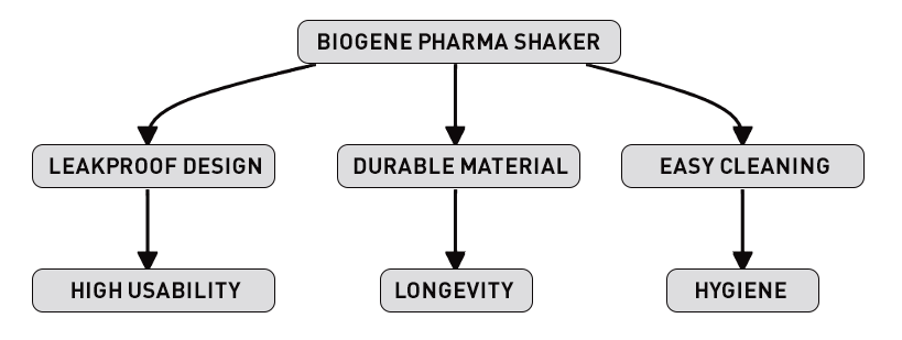 Biogene Pharma Shaker Comparative Analysis