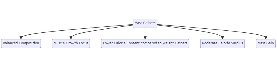 Overview of Weight Gainers