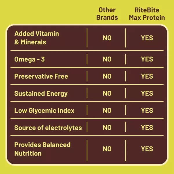 Ritebite Nutrition Bar