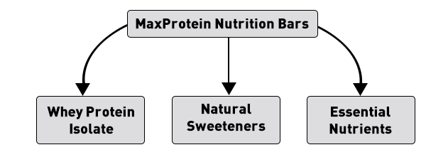 Ritebite Max Protein Nutrition Bars